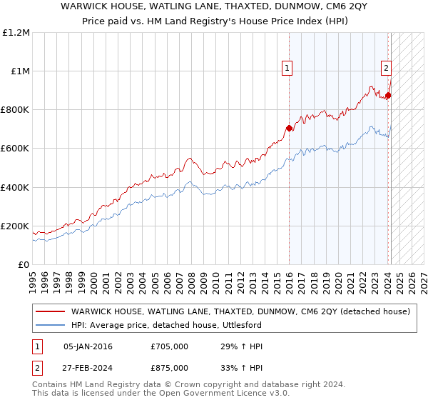 WARWICK HOUSE, WATLING LANE, THAXTED, DUNMOW, CM6 2QY: Price paid vs HM Land Registry's House Price Index