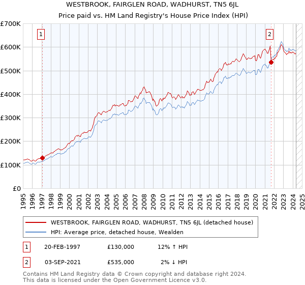 WESTBROOK, FAIRGLEN ROAD, WADHURST, TN5 6JL: Price paid vs HM Land Registry's House Price Index