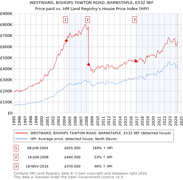 WESTWARD, BISHOPS TAWTON ROAD, BARNSTAPLE, EX32 9EF: Price paid vs HM Land Registry's House Price Index