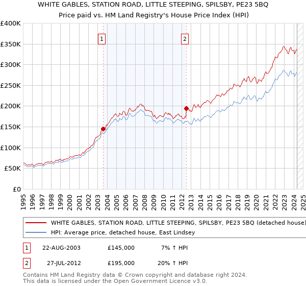 WHITE GABLES, STATION ROAD, LITTLE STEEPING, SPILSBY, PE23 5BQ: Price paid vs HM Land Registry's House Price Index