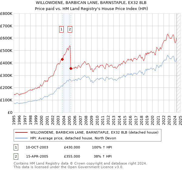 WILLOWDENE, BARBICAN LANE, BARNSTAPLE, EX32 8LB: Price paid vs HM Land Registry's House Price Index