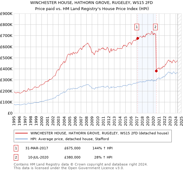 WINCHESTER HOUSE, HATHORN GROVE, RUGELEY, WS15 2FD: Price paid vs HM Land Registry's House Price Index