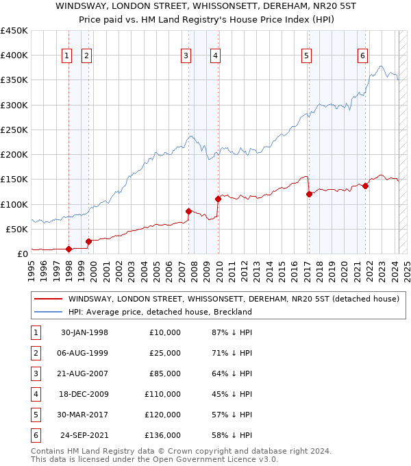 WINDSWAY, LONDON STREET, WHISSONSETT, DEREHAM, NR20 5ST: Price paid vs HM Land Registry's House Price Index