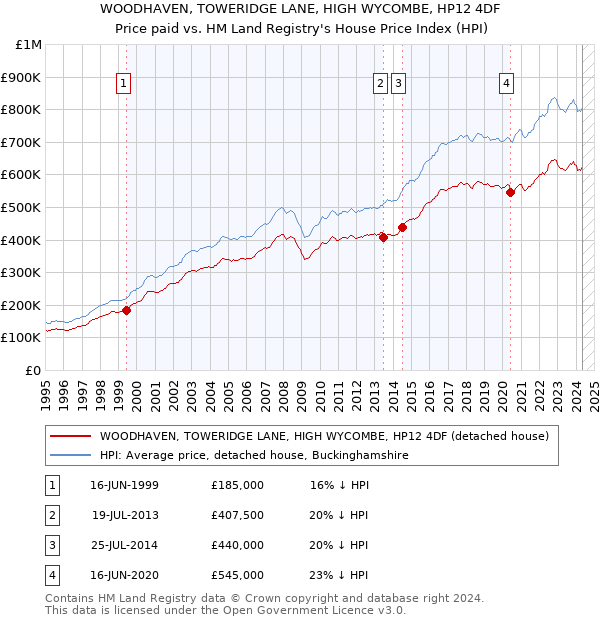 WOODHAVEN, TOWERIDGE LANE, HIGH WYCOMBE, HP12 4DF: Price paid vs HM Land Registry's House Price Index