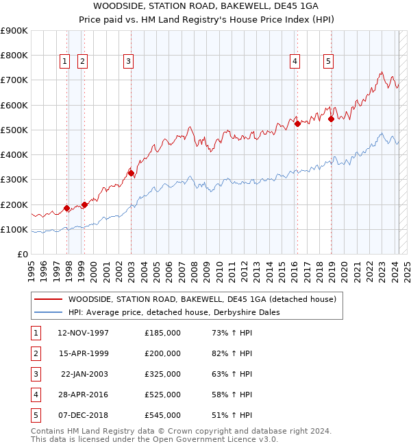 WOODSIDE, STATION ROAD, BAKEWELL, DE45 1GA: Price paid vs HM Land Registry's House Price Index