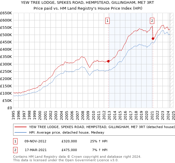 YEW TREE LODGE, SPEKES ROAD, HEMPSTEAD, GILLINGHAM, ME7 3RT: Price paid vs HM Land Registry's House Price Index