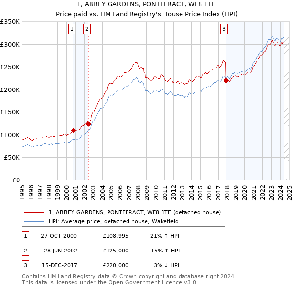 1, ABBEY GARDENS, PONTEFRACT, WF8 1TE: Price paid vs HM Land Registry's House Price Index