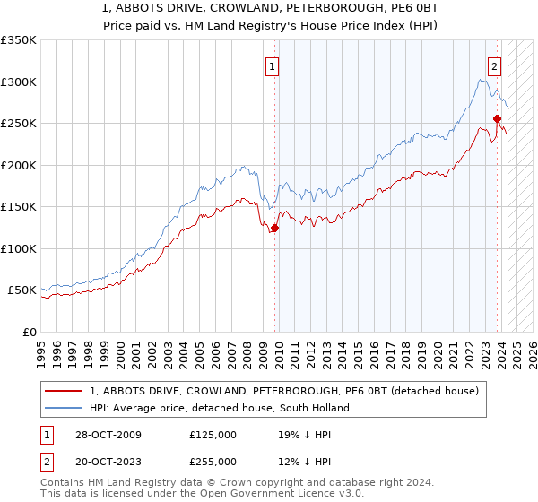 1, ABBOTS DRIVE, CROWLAND, PETERBOROUGH, PE6 0BT: Price paid vs HM Land Registry's House Price Index