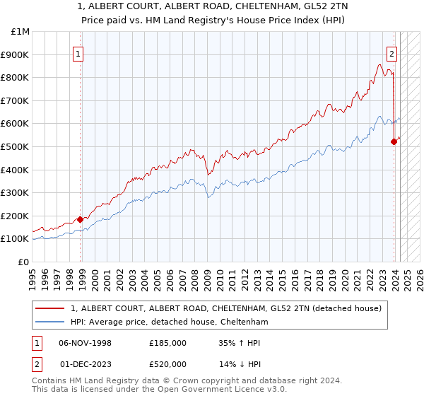 1, ALBERT COURT, ALBERT ROAD, CHELTENHAM, GL52 2TN: Price paid vs HM Land Registry's House Price Index