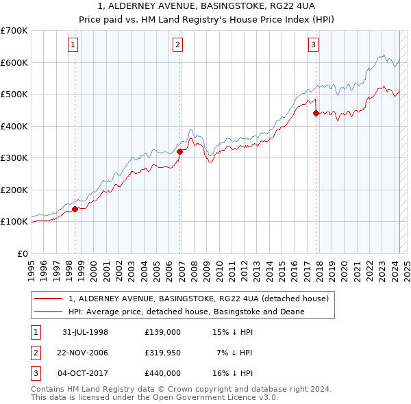 1, ALDERNEY AVENUE, BASINGSTOKE, RG22 4UA: Price paid vs HM Land Registry's House Price Index