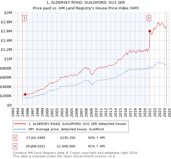 1, ALDERSEY ROAD, GUILDFORD, GU1 2ER: Price paid vs HM Land Registry's House Price Index