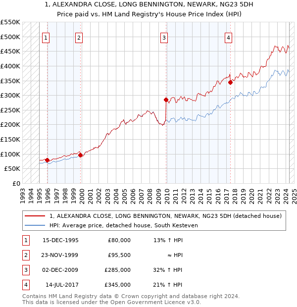 1, ALEXANDRA CLOSE, LONG BENNINGTON, NEWARK, NG23 5DH: Price paid vs HM Land Registry's House Price Index