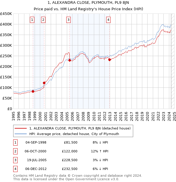 1, ALEXANDRA CLOSE, PLYMOUTH, PL9 8JN: Price paid vs HM Land Registry's House Price Index