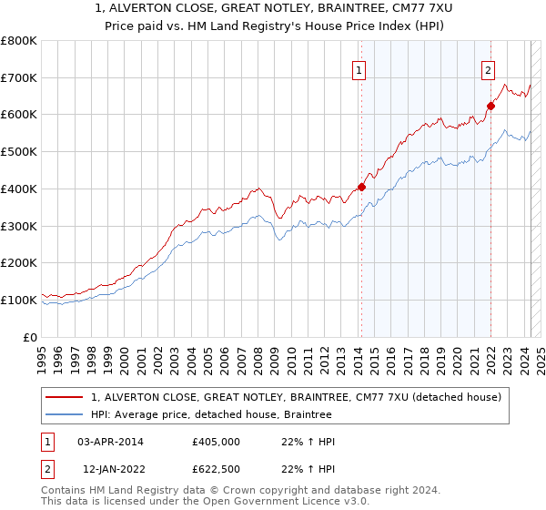 1, ALVERTON CLOSE, GREAT NOTLEY, BRAINTREE, CM77 7XU: Price paid vs HM Land Registry's House Price Index