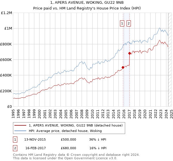 1, APERS AVENUE, WOKING, GU22 9NB: Price paid vs HM Land Registry's House Price Index