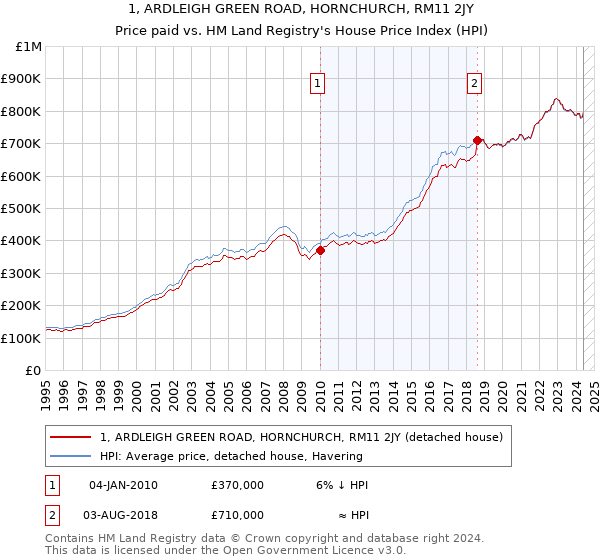 1, ARDLEIGH GREEN ROAD, HORNCHURCH, RM11 2JY: Price paid vs HM Land Registry's House Price Index