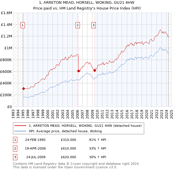 1, ARRETON MEAD, HORSELL, WOKING, GU21 4HW: Price paid vs HM Land Registry's House Price Index