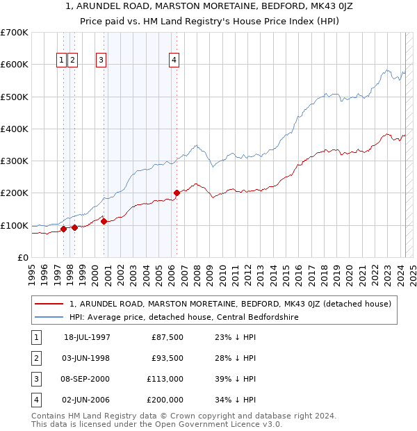 1, ARUNDEL ROAD, MARSTON MORETAINE, BEDFORD, MK43 0JZ: Price paid vs HM Land Registry's House Price Index