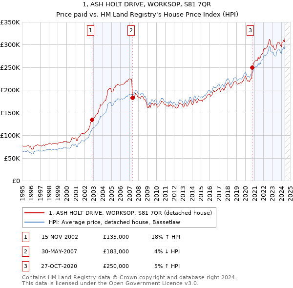 1, ASH HOLT DRIVE, WORKSOP, S81 7QR: Price paid vs HM Land Registry's House Price Index