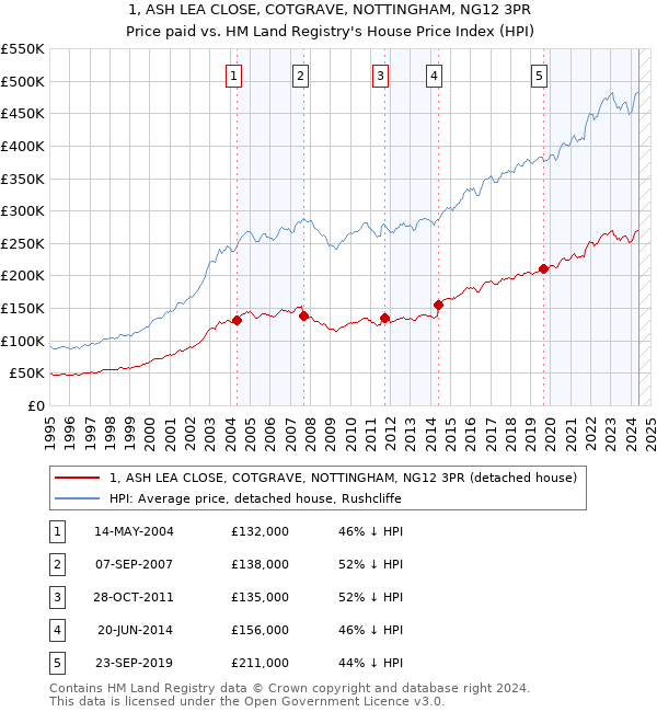 1, ASH LEA CLOSE, COTGRAVE, NOTTINGHAM, NG12 3PR: Price paid vs HM Land Registry's House Price Index