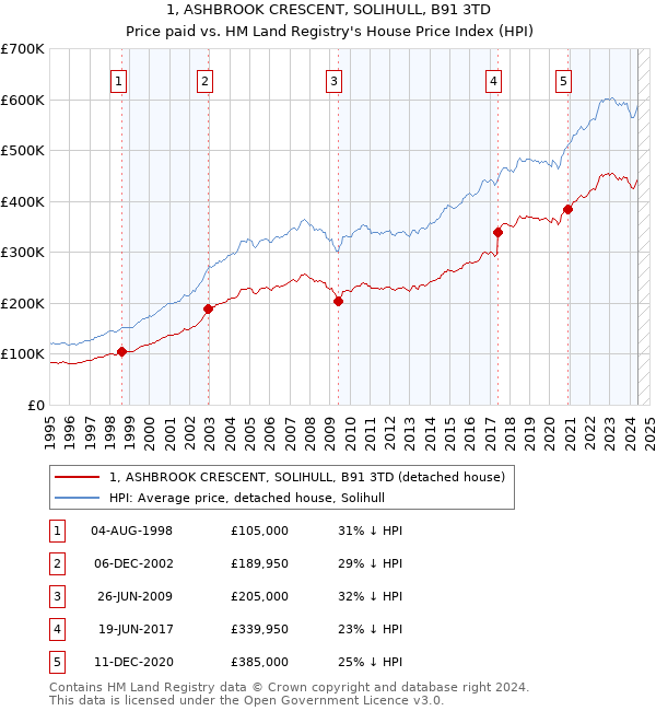 1, ASHBROOK CRESCENT, SOLIHULL, B91 3TD: Price paid vs HM Land Registry's House Price Index