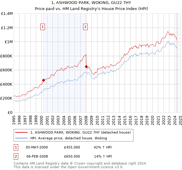 1, ASHWOOD PARK, WOKING, GU22 7HY: Price paid vs HM Land Registry's House Price Index