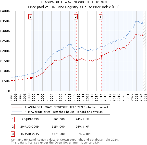 1, ASHWORTH WAY, NEWPORT, TF10 7RN: Price paid vs HM Land Registry's House Price Index