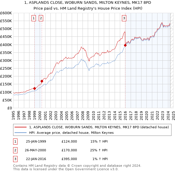 1, ASPLANDS CLOSE, WOBURN SANDS, MILTON KEYNES, MK17 8PD: Price paid vs HM Land Registry's House Price Index