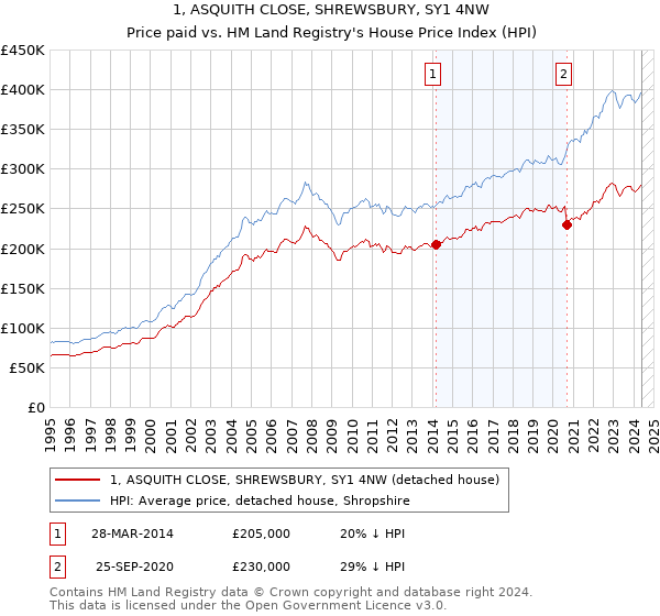 1, ASQUITH CLOSE, SHREWSBURY, SY1 4NW: Price paid vs HM Land Registry's House Price Index