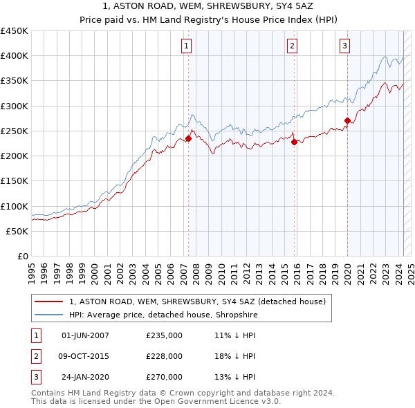 1, ASTON ROAD, WEM, SHREWSBURY, SY4 5AZ: Price paid vs HM Land Registry's House Price Index