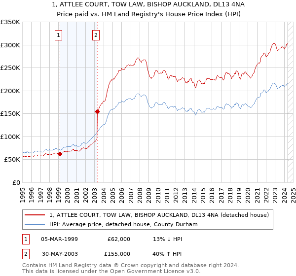 1, ATTLEE COURT, TOW LAW, BISHOP AUCKLAND, DL13 4NA: Price paid vs HM Land Registry's House Price Index