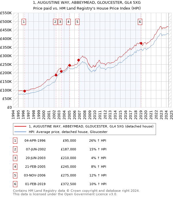 1, AUGUSTINE WAY, ABBEYMEAD, GLOUCESTER, GL4 5XG: Price paid vs HM Land Registry's House Price Index