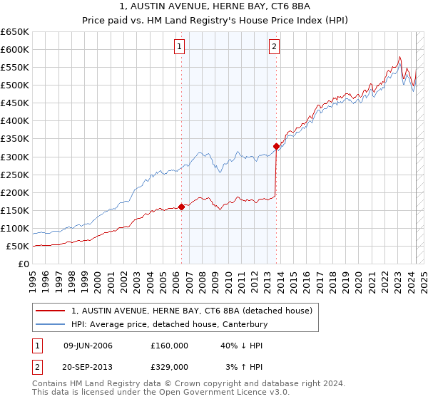 1, AUSTIN AVENUE, HERNE BAY, CT6 8BA: Price paid vs HM Land Registry's House Price Index