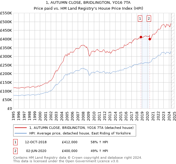 1, AUTUMN CLOSE, BRIDLINGTON, YO16 7TA: Price paid vs HM Land Registry's House Price Index