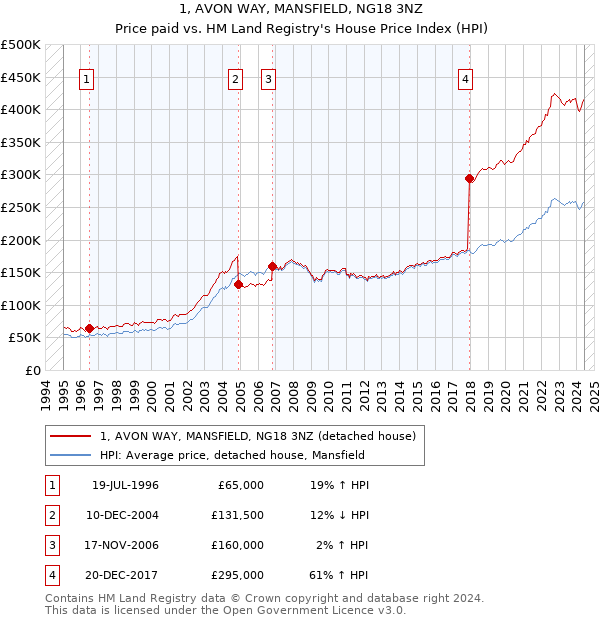 1, AVON WAY, MANSFIELD, NG18 3NZ: Price paid vs HM Land Registry's House Price Index