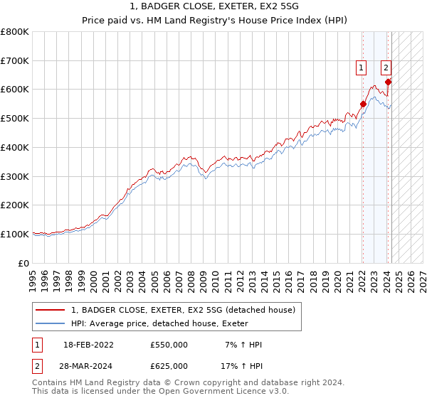 1, BADGER CLOSE, EXETER, EX2 5SG: Price paid vs HM Land Registry's House Price Index