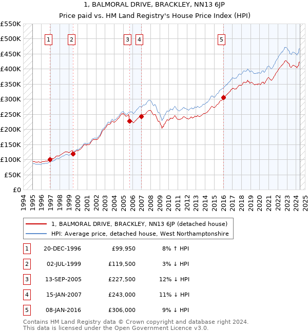 1, BALMORAL DRIVE, BRACKLEY, NN13 6JP: Price paid vs HM Land Registry's House Price Index