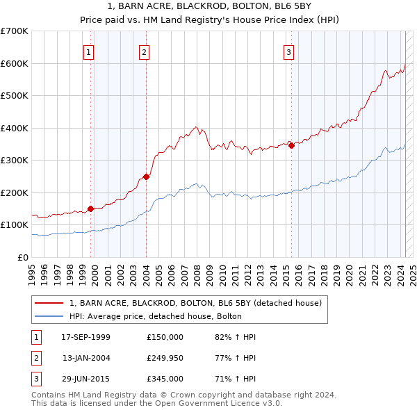 1, BARN ACRE, BLACKROD, BOLTON, BL6 5BY: Price paid vs HM Land Registry's House Price Index