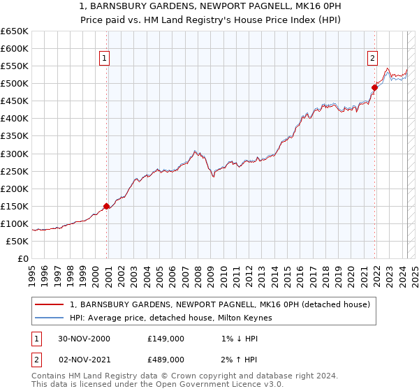 1, BARNSBURY GARDENS, NEWPORT PAGNELL, MK16 0PH: Price paid vs HM Land Registry's House Price Index