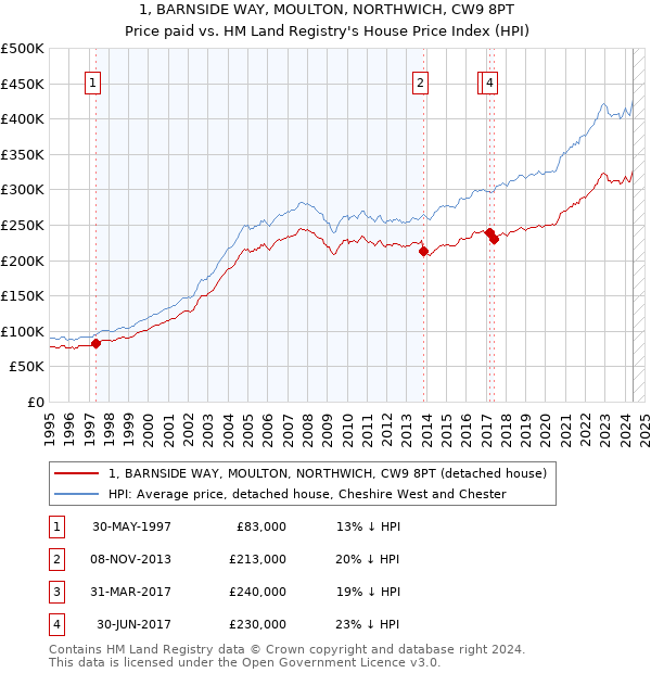 1, BARNSIDE WAY, MOULTON, NORTHWICH, CW9 8PT: Price paid vs HM Land Registry's House Price Index