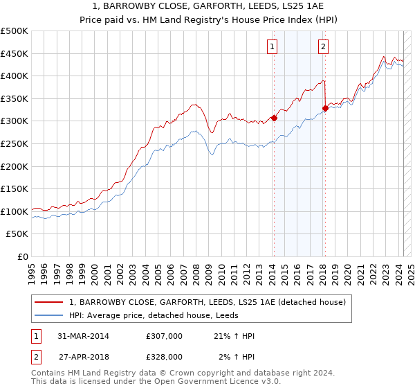 1, BARROWBY CLOSE, GARFORTH, LEEDS, LS25 1AE: Price paid vs HM Land Registry's House Price Index