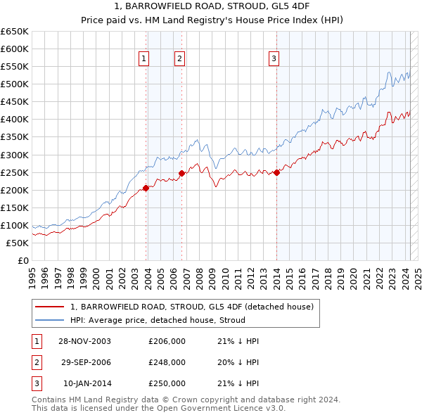 1, BARROWFIELD ROAD, STROUD, GL5 4DF: Price paid vs HM Land Registry's House Price Index