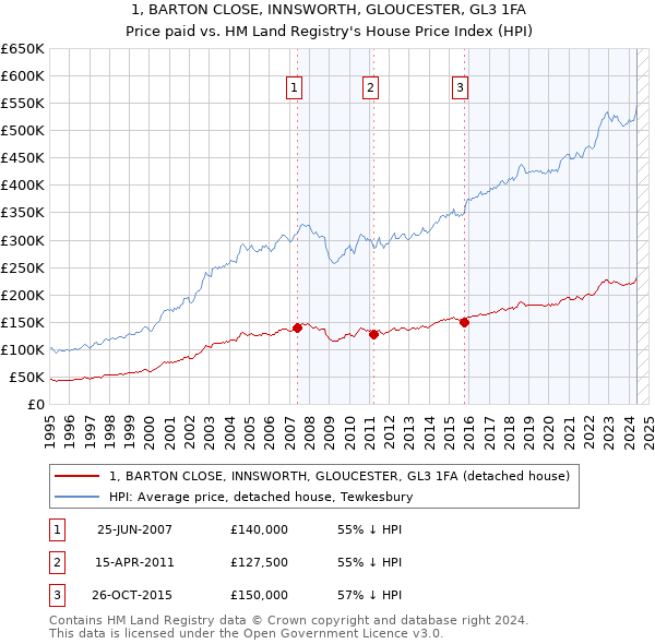 1, BARTON CLOSE, INNSWORTH, GLOUCESTER, GL3 1FA: Price paid vs HM Land Registry's House Price Index