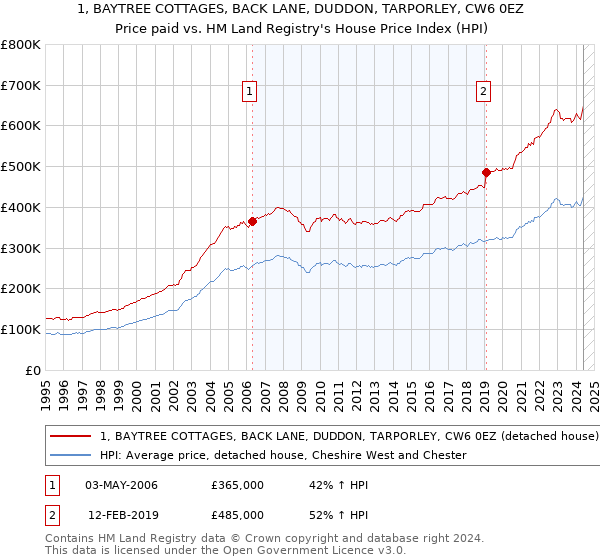 1, BAYTREE COTTAGES, BACK LANE, DUDDON, TARPORLEY, CW6 0EZ: Price paid vs HM Land Registry's House Price Index