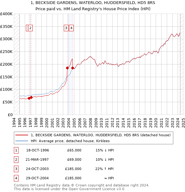 1, BECKSIDE GARDENS, WATERLOO, HUDDERSFIELD, HD5 8RS: Price paid vs HM Land Registry's House Price Index