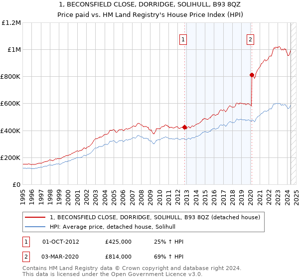 1, BECONSFIELD CLOSE, DORRIDGE, SOLIHULL, B93 8QZ: Price paid vs HM Land Registry's House Price Index