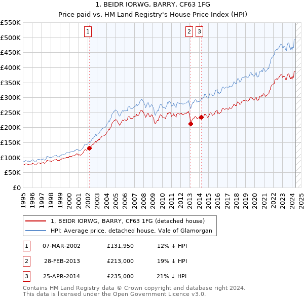 1, BEIDR IORWG, BARRY, CF63 1FG: Price paid vs HM Land Registry's House Price Index