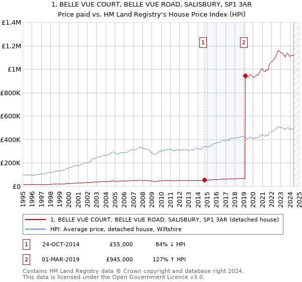 1, BELLE VUE COURT, BELLE VUE ROAD, SALISBURY, SP1 3AR: Price paid vs HM Land Registry's House Price Index