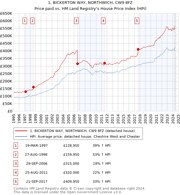 1, BICKERTON WAY, NORTHWICH, CW9 8FZ: Price paid vs HM Land Registry's House Price Index