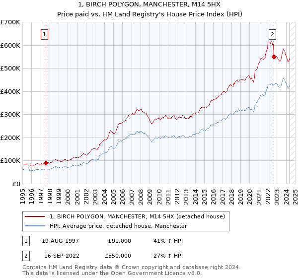 1, BIRCH POLYGON, MANCHESTER, M14 5HX: Price paid vs HM Land Registry's House Price Index